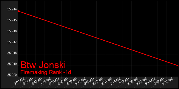 Last 24 Hours Graph of Btw Jonski
