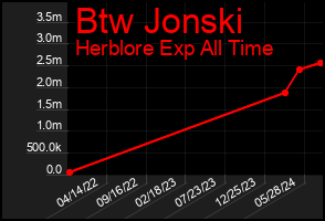 Total Graph of Btw Jonski