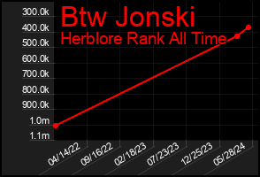 Total Graph of Btw Jonski