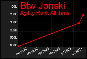 Total Graph of Btw Jonski