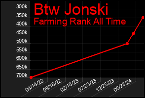 Total Graph of Btw Jonski