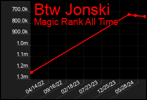 Total Graph of Btw Jonski