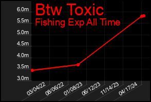 Total Graph of Btw Toxic