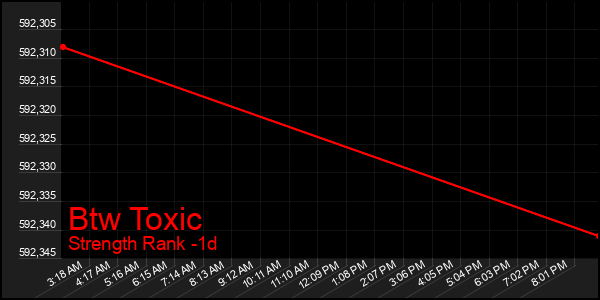 Last 24 Hours Graph of Btw Toxic