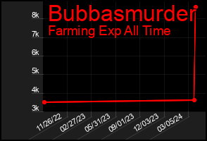 Total Graph of Bubbasmurder