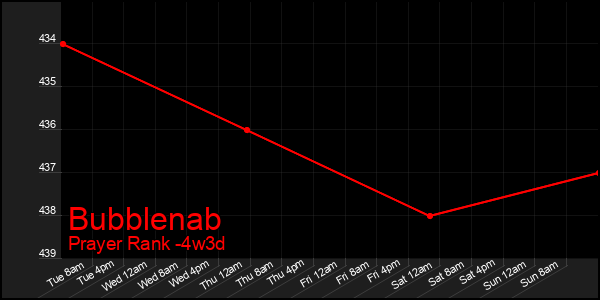 Last 31 Days Graph of Bubblenab