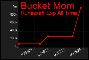 Total Graph of Bucket Mom