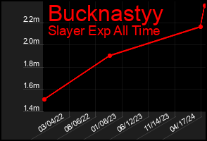 Total Graph of Bucknastyy