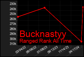 Total Graph of Bucknastyy