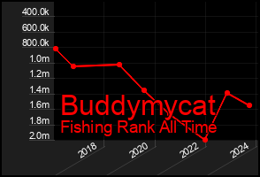 Total Graph of Buddymycat