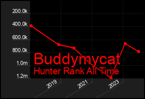 Total Graph of Buddymycat