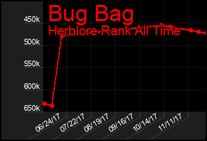 Total Graph of Bug Bag