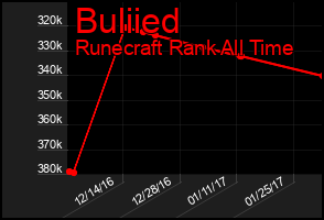 Total Graph of Buliied