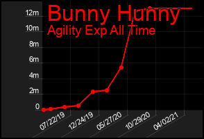 Total Graph of Bunny Hunny