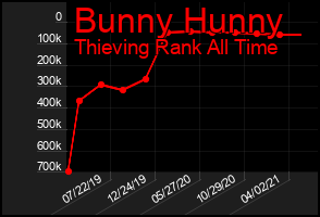 Total Graph of Bunny Hunny