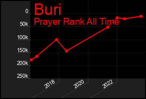 Total Graph of Buri