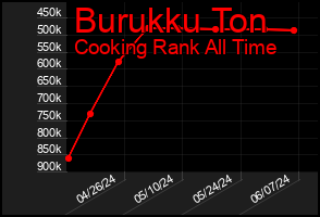Total Graph of Burukku Ton