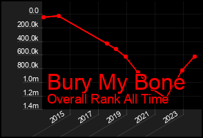 Total Graph of Bury My Bone