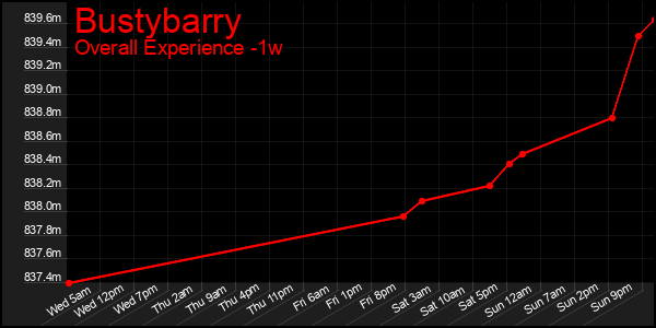 1 Week Graph of Bustybarry