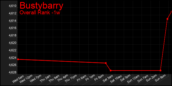 1 Week Graph of Bustybarry