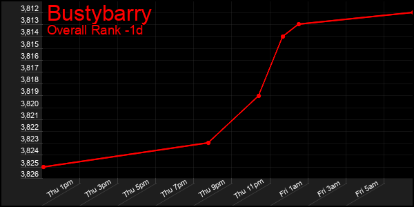 Last 24 Hours Graph of Bustybarry