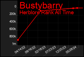 Total Graph of Bustybarry