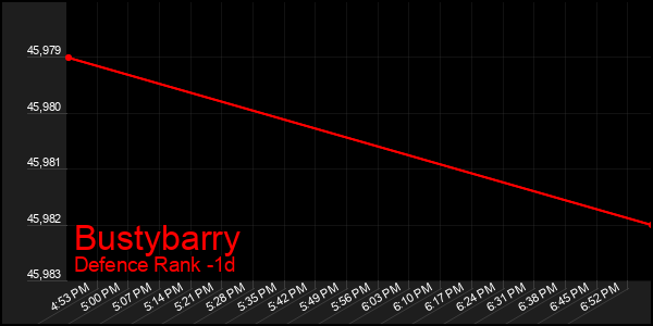 Last 24 Hours Graph of Bustybarry