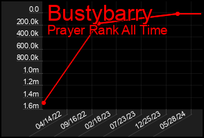 Total Graph of Bustybarry