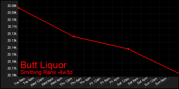 Last 31 Days Graph of Butt Liquor