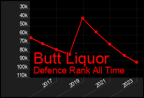 Total Graph of Butt Liquor