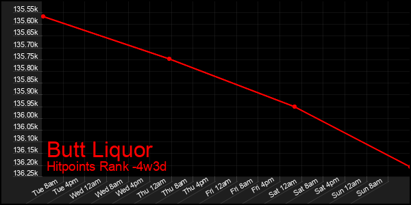 Last 31 Days Graph of Butt Liquor