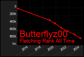 Total Graph of Butterflyz00