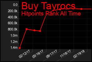 Total Graph of Buy Tayrocs