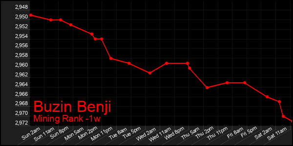 Last 7 Days Graph of Buzin Benji