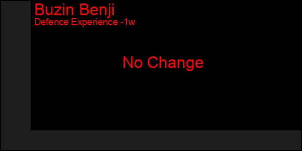Last 7 Days Graph of Buzin Benji