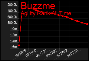 Total Graph of Buzzme