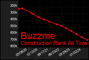 Total Graph of Buzzme