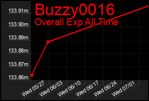 Total Graph of Buzzy0016