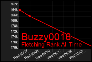 Total Graph of Buzzy0016