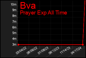 Total Graph of Bva
