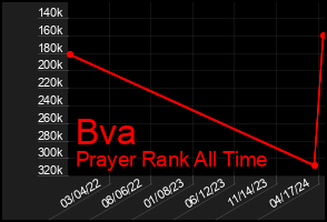Total Graph of Bva