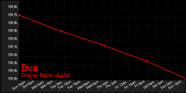 Last 31 Days Graph of Bva