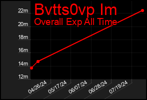 Total Graph of Bvtts0vp Im