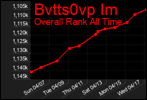 Total Graph of Bvtts0vp Im