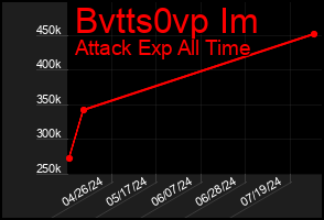 Total Graph of Bvtts0vp Im