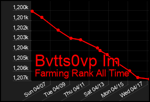 Total Graph of Bvtts0vp Im
