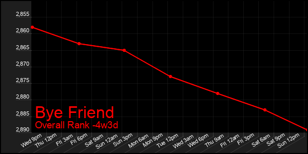 Last 31 Days Graph of Bye Friend