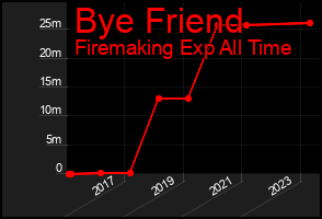 Total Graph of Bye Friend
