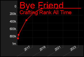 Total Graph of Bye Friend