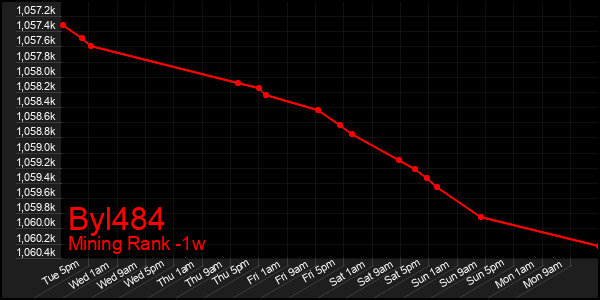 Last 7 Days Graph of Byl484